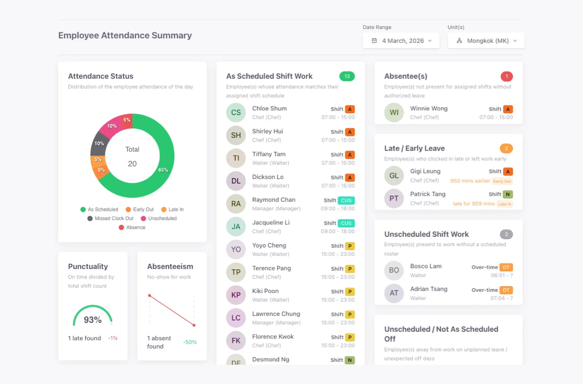 Real-time employee attendance tracking live dashboard interface