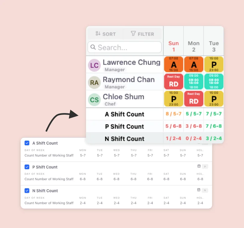 Real-time employee staffing balance calculator measuring shift requirements with color-coded alerts